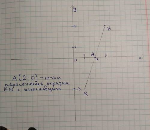 Отметьте на координатной плоскости точки к(1; -3) и н(3; 3). проведите отрезок кн. найдите координат