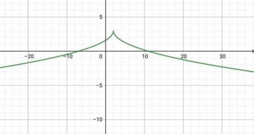 Начертить график функции y=3-√|x-2| (x-2 под корнем)