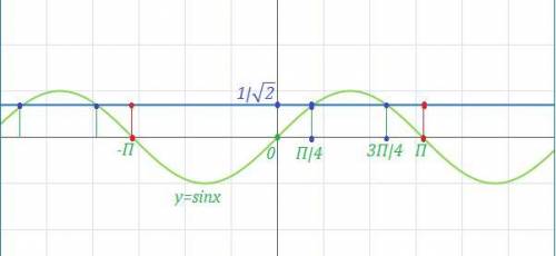 Найти все принадлежащие отрезку [-п; п] корни уравнения sinx=1/√2 с графика функции