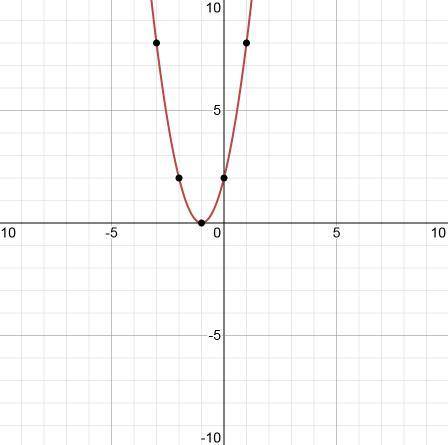 Изобразите схематически графики функций а)у=-(х-3)^2 б)у=1/2х^2+1 в)у=2(х+1)^2-