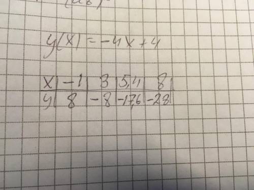 Спать нужно ! функция задана формулой y(x)=-4x+4. заполни таблицу.x −1 | 3 | 5,4 | 8y ? | ? | ? | ?