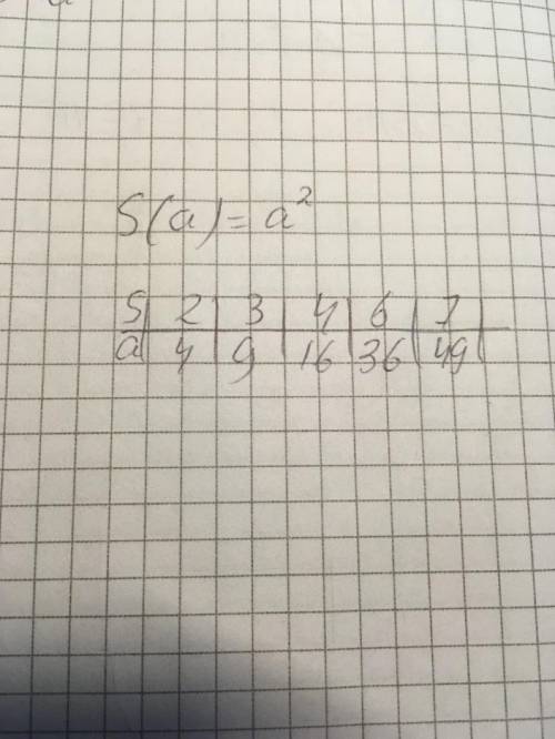 Заполни таблицу, если дана функция s(a)=a2. эта функция характеризует площадь квадрата (s), если изв