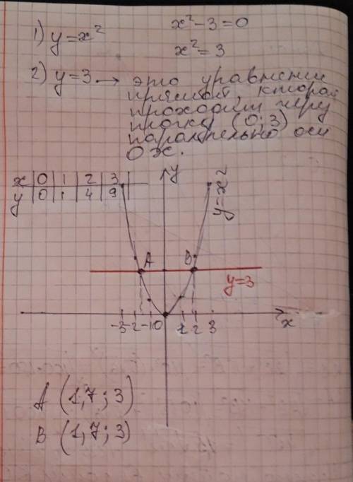 Решить уравнение графически x²-3=0