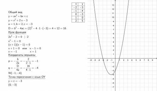 Постройте график функции f(x)=x^2+2x-3. пользуясь графиком найдите область значений данной функции.