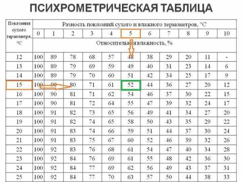 1. температура сухого термометра равна 15°с, температура влажного термометра -10°с. определите относ