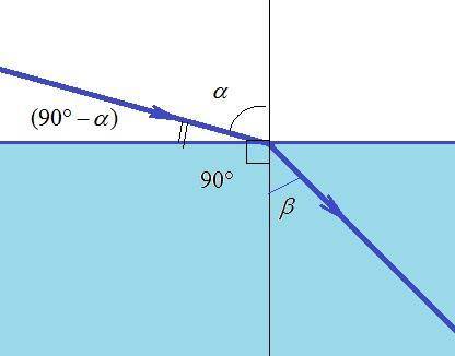 Знайдіть кут падіння світла і показник заломлення рідини, якщо кут заломлення 45°, акут між променем