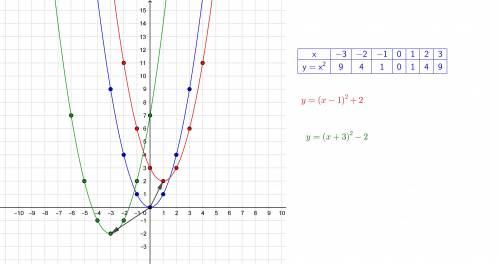 Постройте график функции y=x^2 используя этот график постройте график функции 1)y=(x-1)^2+2 2)y=(x+3
