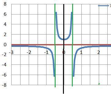 Найти асимптоты и построить график функции y=x^2+1/1-4x^2