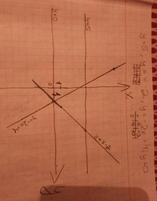 14. в одной и той же координатной плоскости постройте графики функции: y = 5, y = x - 2, y = -2x + 4