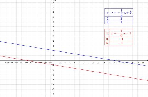 Постройте график функции 1) y=-1/6x+2 2) y=-1/6x-1