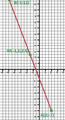Решить а(2; -7), в (-5; 12) м-середина ав найдите координаты точки м
