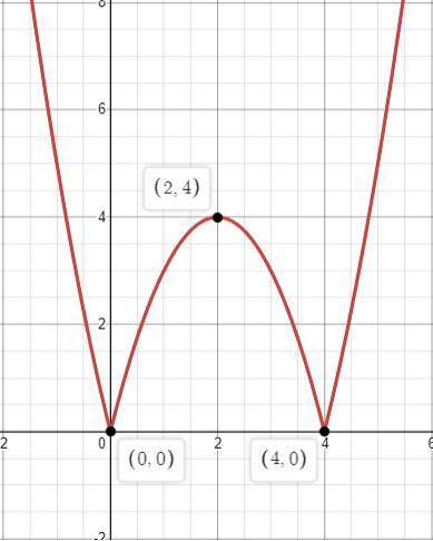 Y=|x²-4x| решите мне это. и нарисуйте график функции.​