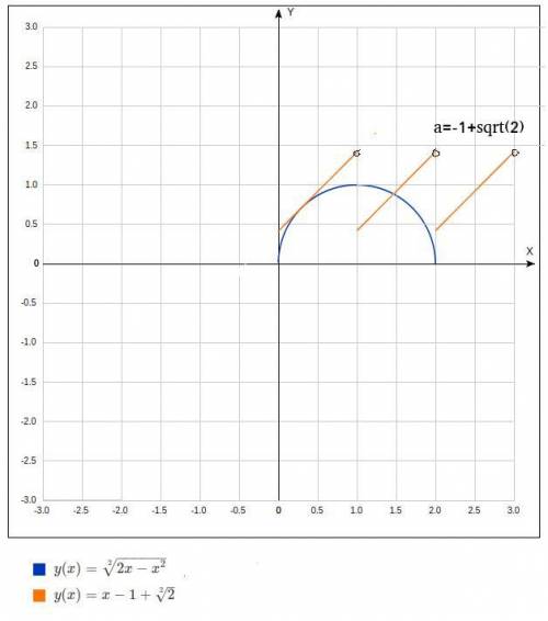 Найдите количество решений уравнения в зависимости от значений параметра `a` ({x}- дробная часть чис