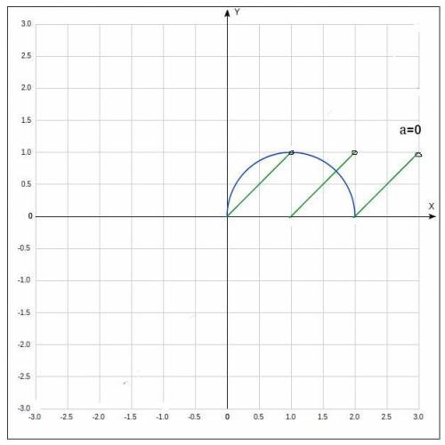 Найдите количество решений уравнения в зависимости от значений параметра `a` ({x}- дробная часть чис