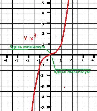 На рисунке изображён график функции y=f(x), определённой на интервале (-1; 12). найдите количество т