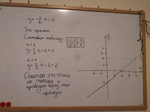 Постройте график линейной функции y=1/2x-2 с графика найдите наименьшее и наибольшее значения функци