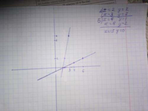А)у=0,5х+1 и у=х+4 б)у=0,5х-1 и у=х-4 построить в одной системе координат графики функций и укажите