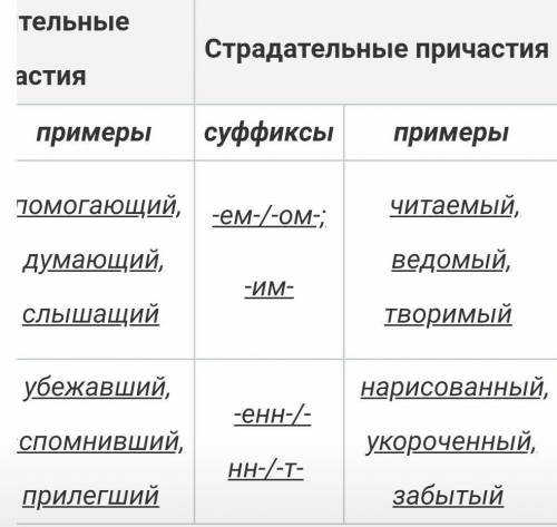 Какие из причастий действительные а какие страдательные? меняющимися непокорённые дымящиеся пропав