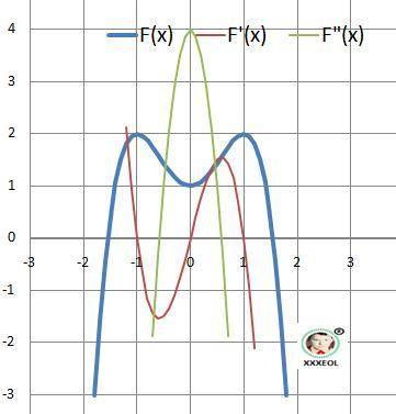 Нужно исследовать функцию с производной и построить её график.а) y=2+3x-x³б) y=x⁴-2x²+2