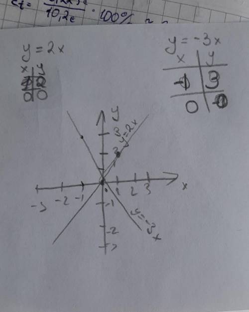 Построить график функций у=2х и у=-3х с таблицей