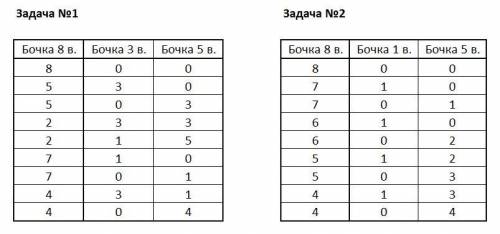 №1 имеется восьмивёдерная бочка воды. как отлить из неё ровно половину воды, пользуясь только бочкам