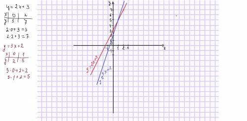 Сделать: y=2x+3 y=3x+2по абразцу на фотографии. заранее . ​