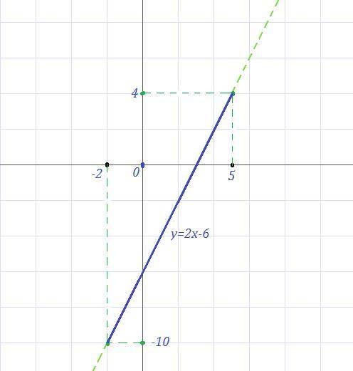 Найдите график функции у = 2х - 6 -2 ⩽ х ⩽ 5
