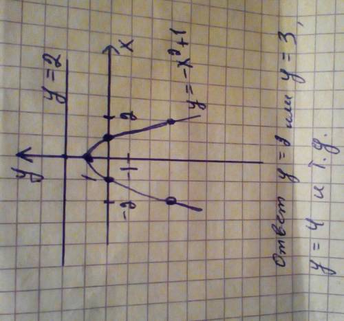 Укажите уравнение прямой которая не имеет общих точек с графиком функции y = -x^2 +1​