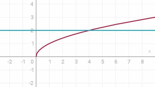 Решите графически уравнение √x=2