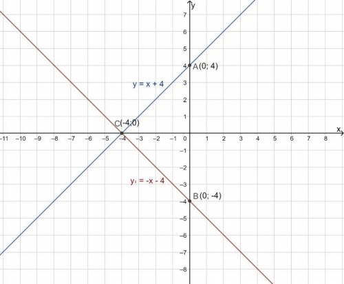 16.1. изобразите на координатной плоскости график функции y=x+4. изобразите прямую, симметричную дан