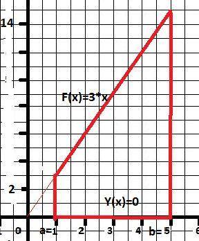 Вычислите площадь фигуры ограниченной графиками данной функции