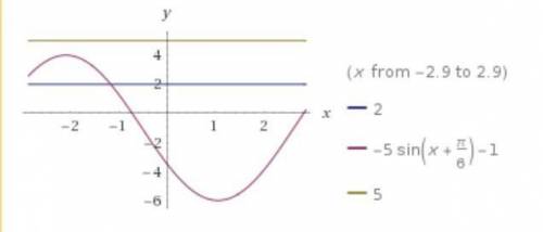 Постройте график функции y=2,5cos(x+2pi/3)-1,5