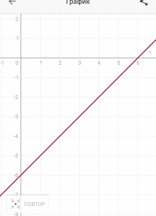 Постройте график уравнения: х-у=6 ! ​