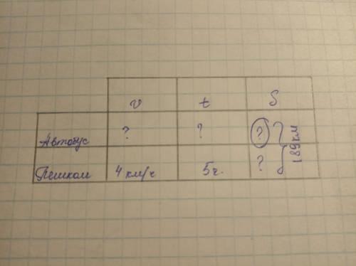 Туристы проехали несколько километров в автобусе , а дальше шли пешком 5ч со скоростью 4 км/ч. сколь