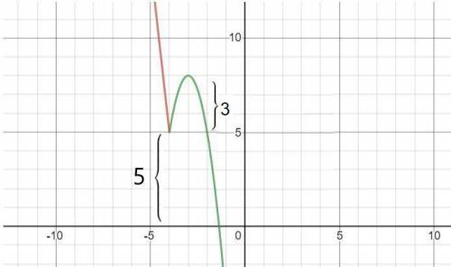 Найдите все значения параметра «a», при каждом из которых график функции [tex]f (x)=-1,5x^2-13,5x-25