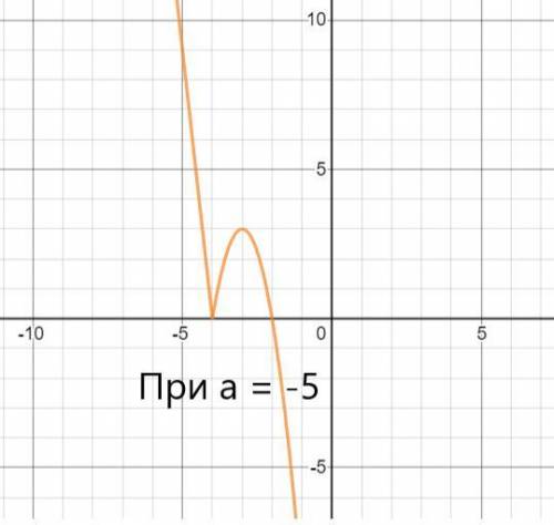 Найдите все значения параметра «a», при каждом из которых график функции [tex]f (x)=-1,5x^2-13,5x-25