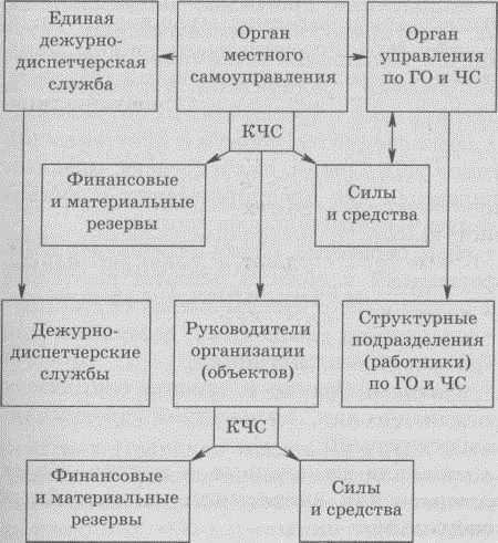 Составить схему территориальной подсистемы рсчс ужурского района. из каких уровней она состоит? каки