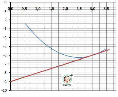 Найдите угол, который образует касательная к графику функции f(x)=x^2-5x в точке с абсциссой 3 с пол