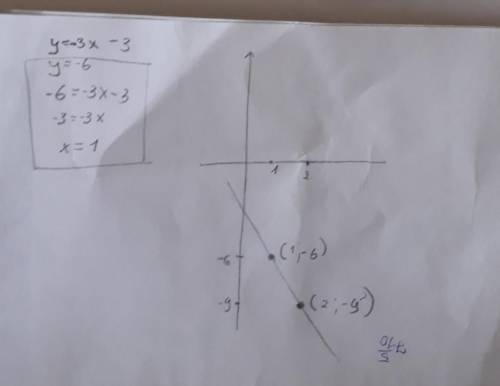 Постройте график функции y=-3x-3 укажите с графика,при каком значении x значение y равно -6. и с кар