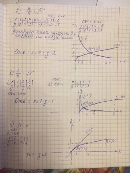 Решить графически уравнение а) √x=xб) 8/x=√xв) 1/x=√x​
