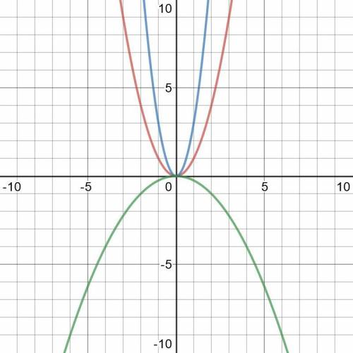 Постройте график функции y=x^2. используя этот график постройте график функции 1) y=3x^2 2)y=-1/4x^2