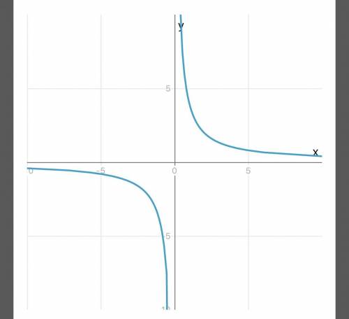 Построить график функции y = 4/x и найти: 1)y(9) 2) значение х, при котором значение функции равно