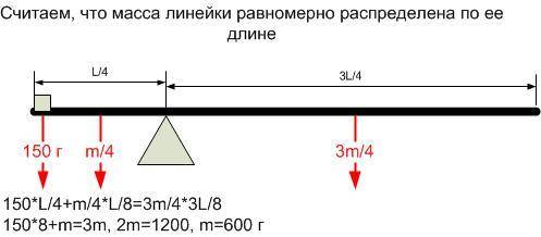 На край линейки положили груз массой 150 г и стали выдвигать за край стола. когда за краем оказалось