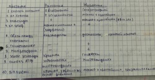 Порівняйте будову рослинної та тваринної клітини. та за малювати їх бажано окремими малюнками.