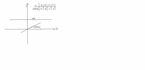 Водной системе координат построить графики функций у 0.5х и у 5