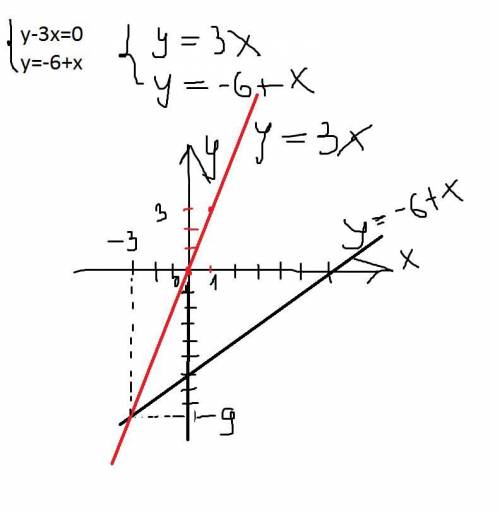 Решите графически систему уравнений {у-3х=0{у=-6+х​