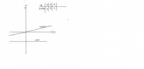 Прстройте график функций в одной системе кординат а) y=1/4x б) y=-3​