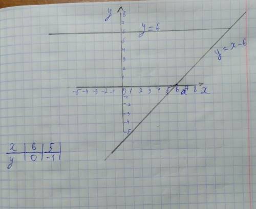 3y-18=0 x-y=6 постройте график уравнений