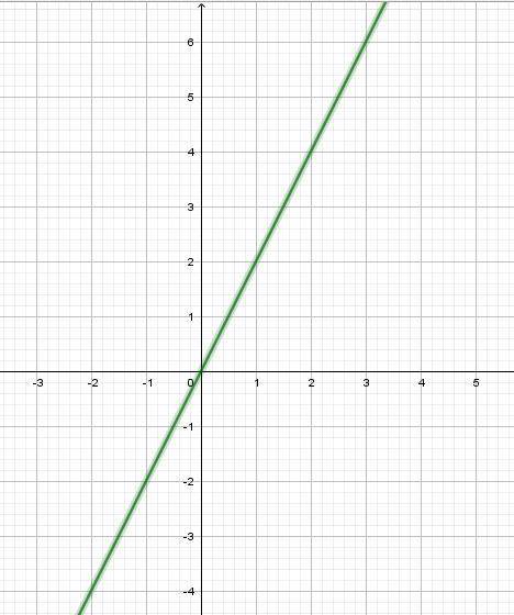 Постройте график функции f (x), если f (x) - нечетная функция f(0)=0, f(2)=4
