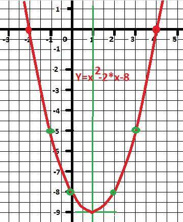 3. постройте график функции f(x)=x- 2х-8. используя график, найдите: 1) область значений функции;